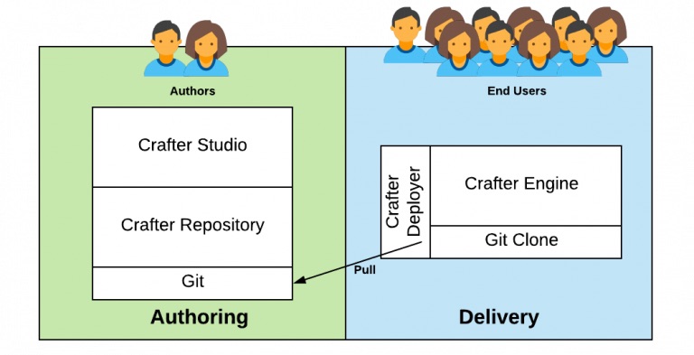 Developer Workflow - Crafter’s Dynamic CMS Publishing via Git