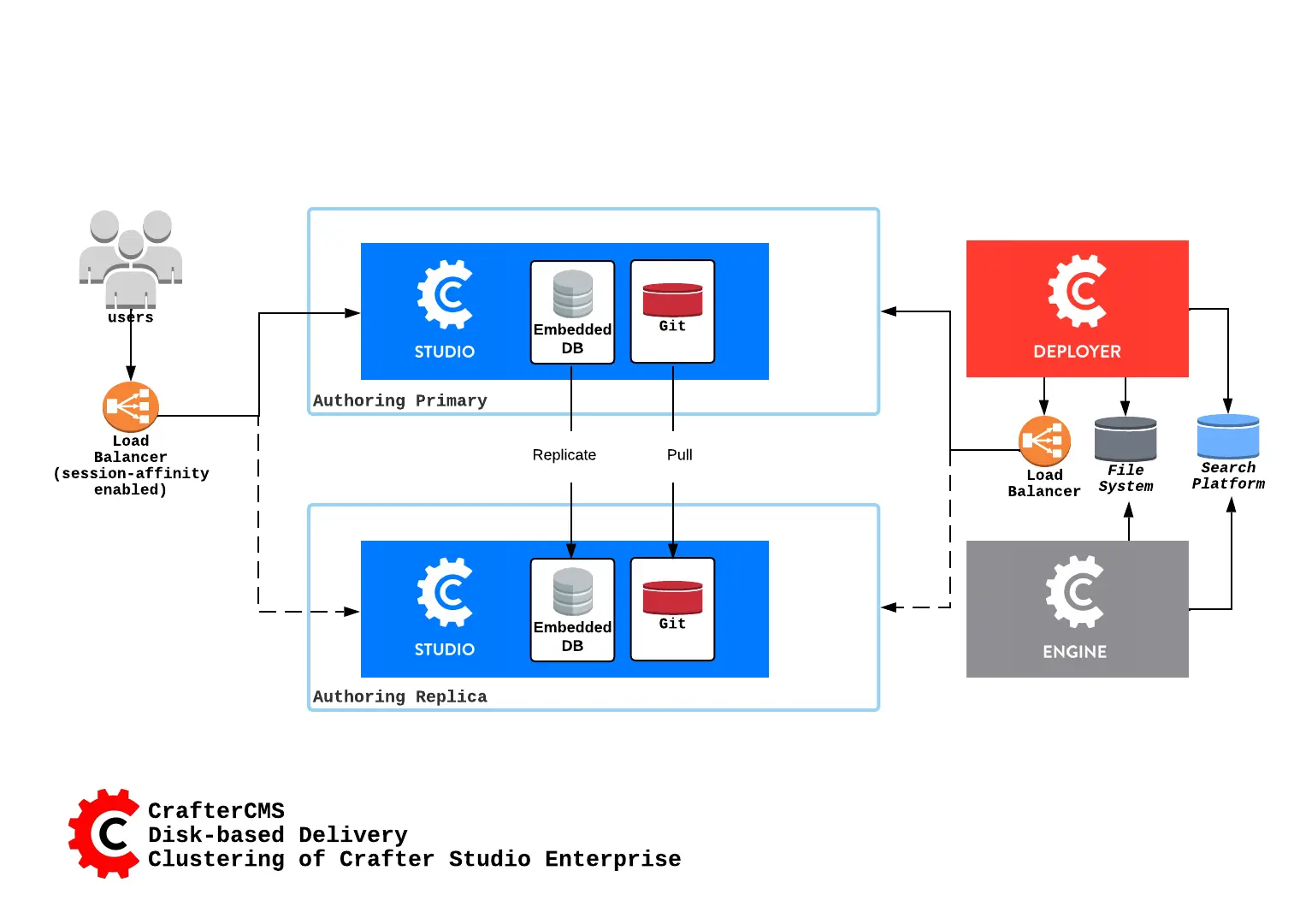 CrafterCMS - Studio Enterprise Clustering Disk-Based