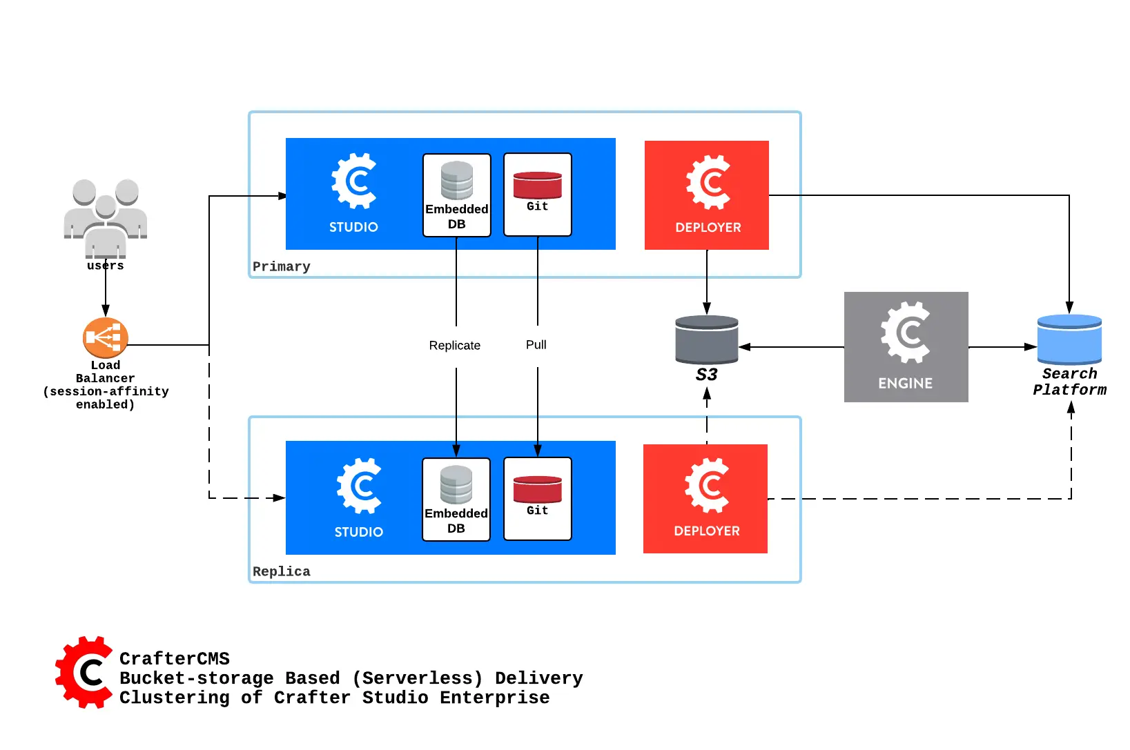 CrafterCMS - Studio Enterprise Clustering Serverless