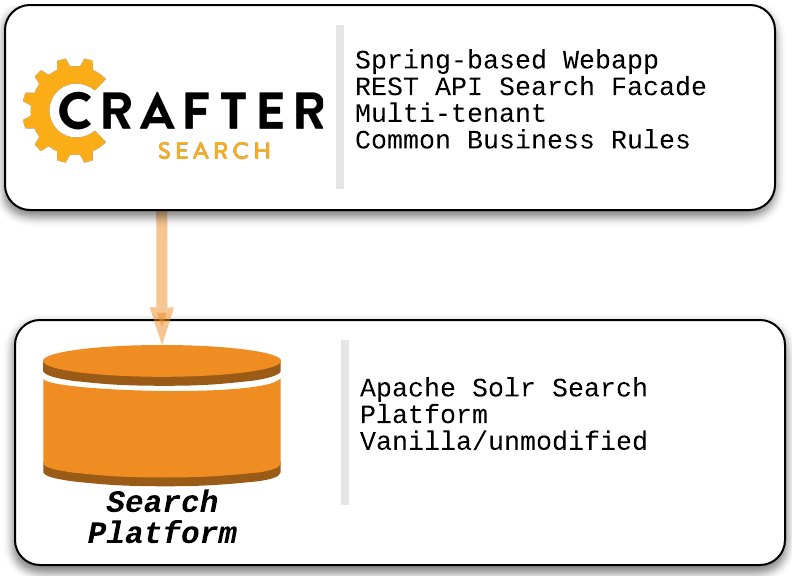 Crafter Search
