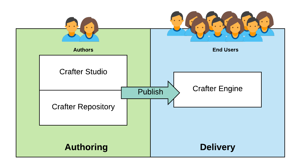 Developer Workflow - Authors work in Sandbox. Delivery nodes pull from Published