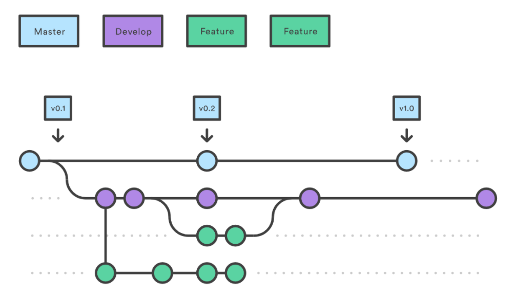 Developer Workflow - Feature Development GitFlow Strategy