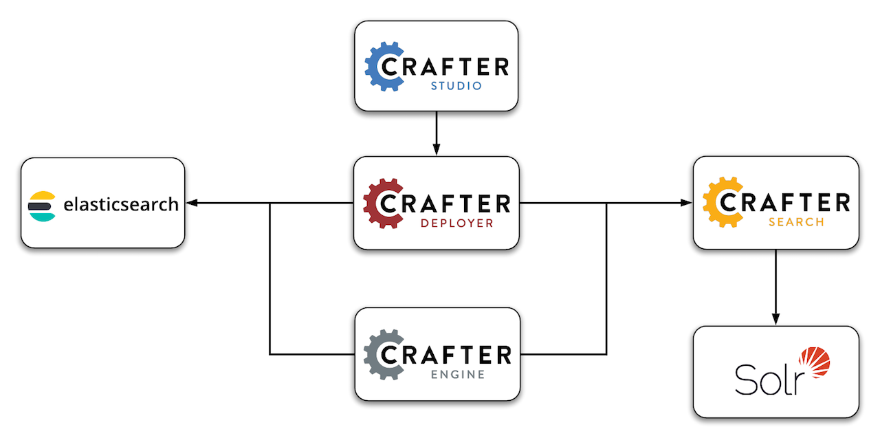 CrafterCMS Search Architecture
