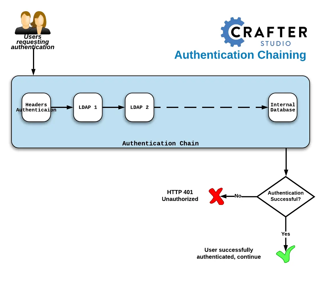 Static Assets - Authentication Chaining