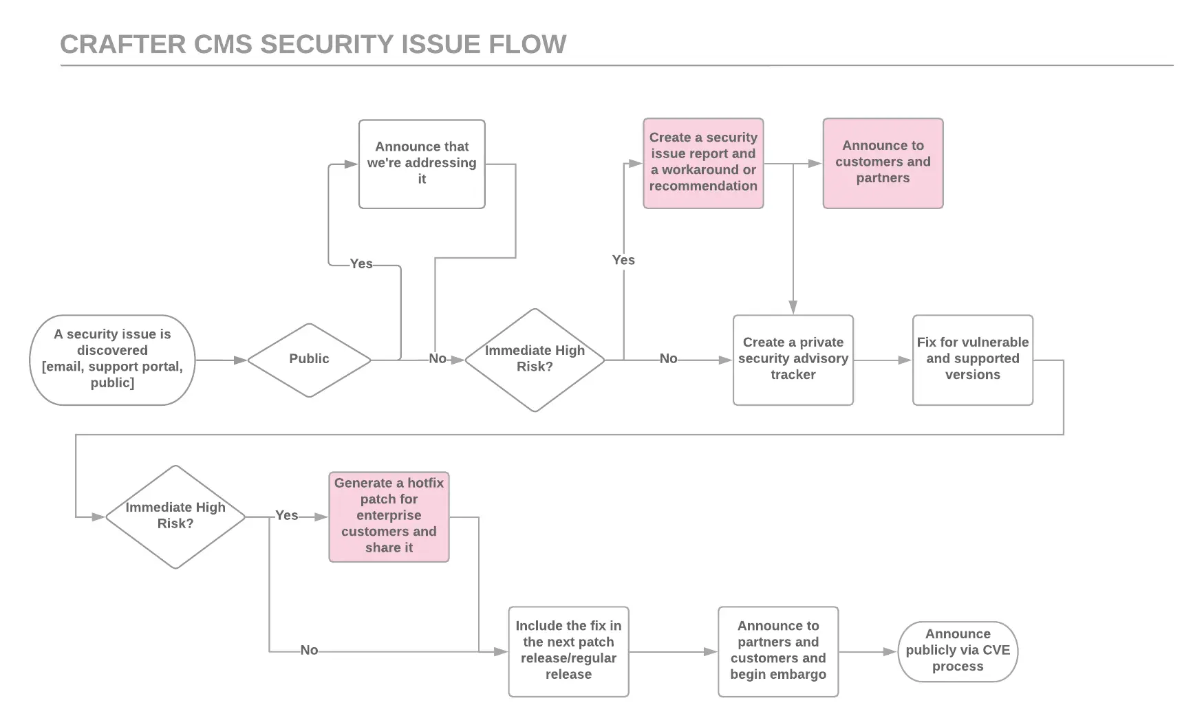 CrafterCMS Security Issue Flow