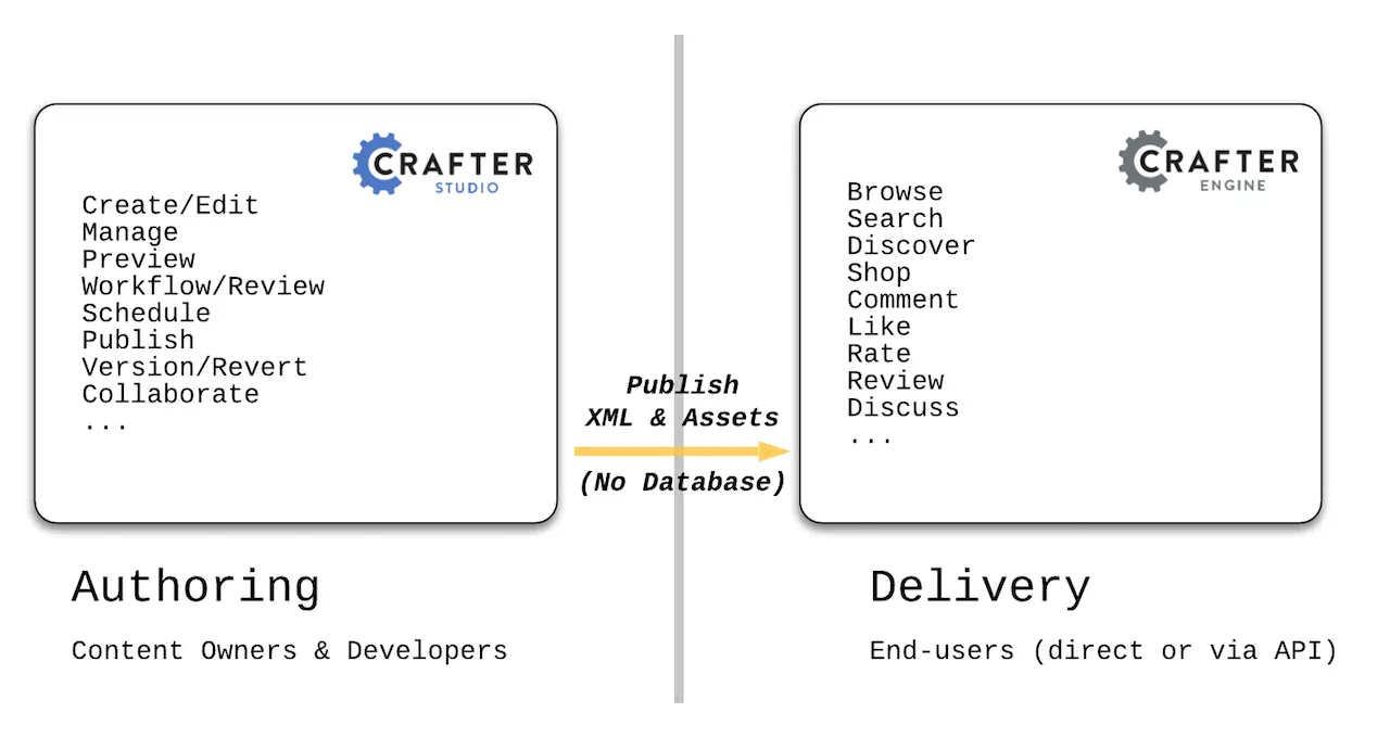 CrafterCMS Decoupled Overview