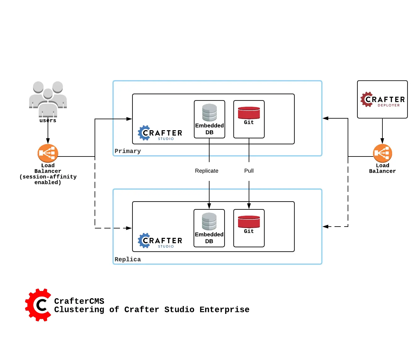 CrafterCMS - Studio Enterprise Clustering