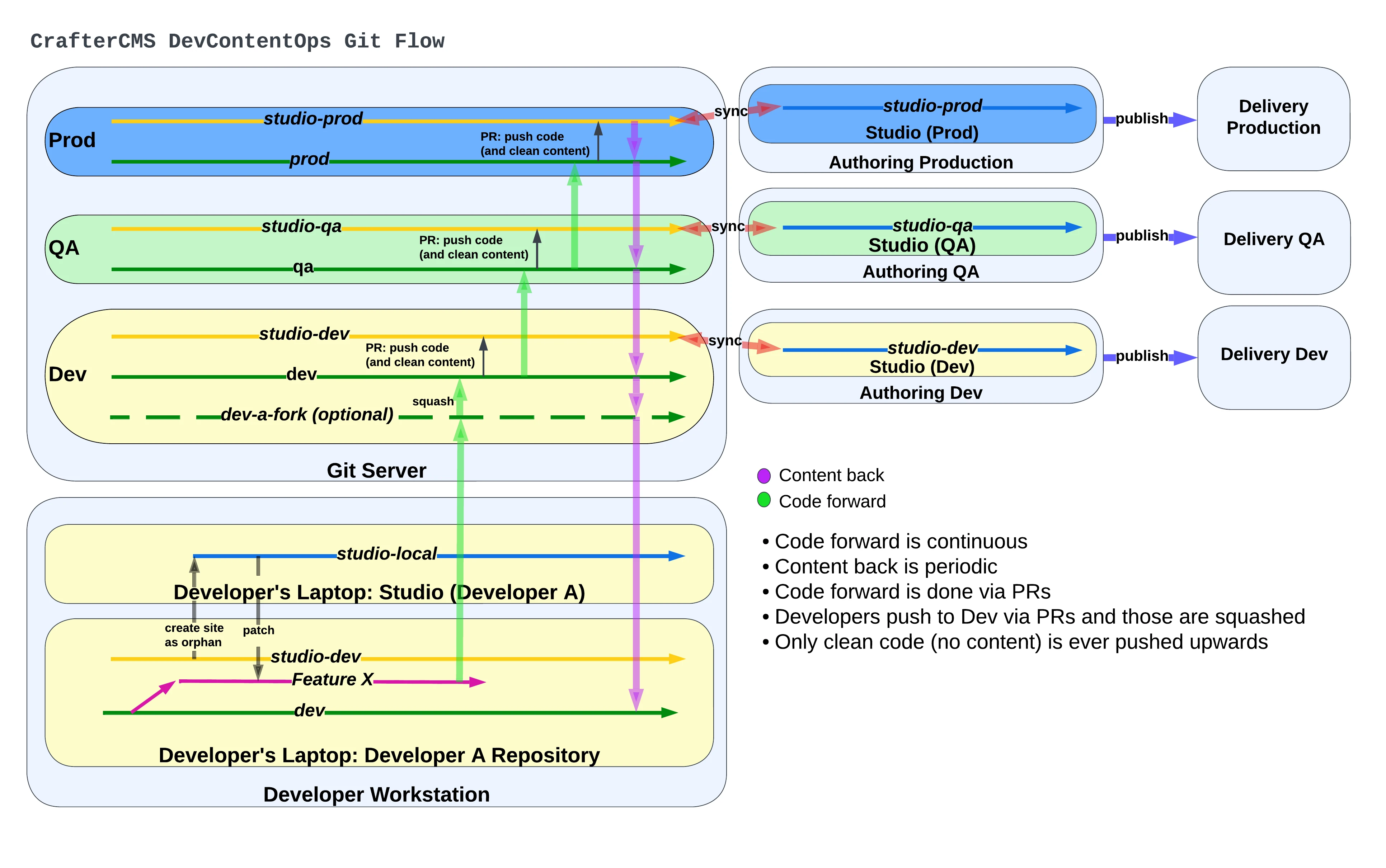 DevContentOps - Git Flow